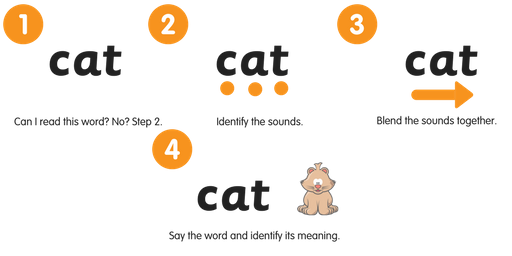 Image result for synthetic phonics definition