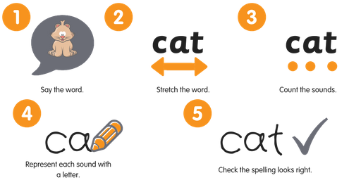 Image result for synthetic phonics